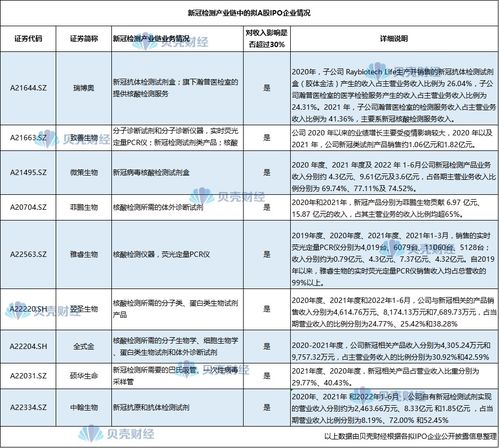 新冠業務貢獻七成收入，剔除相關業務后A股公司如何維持增長？